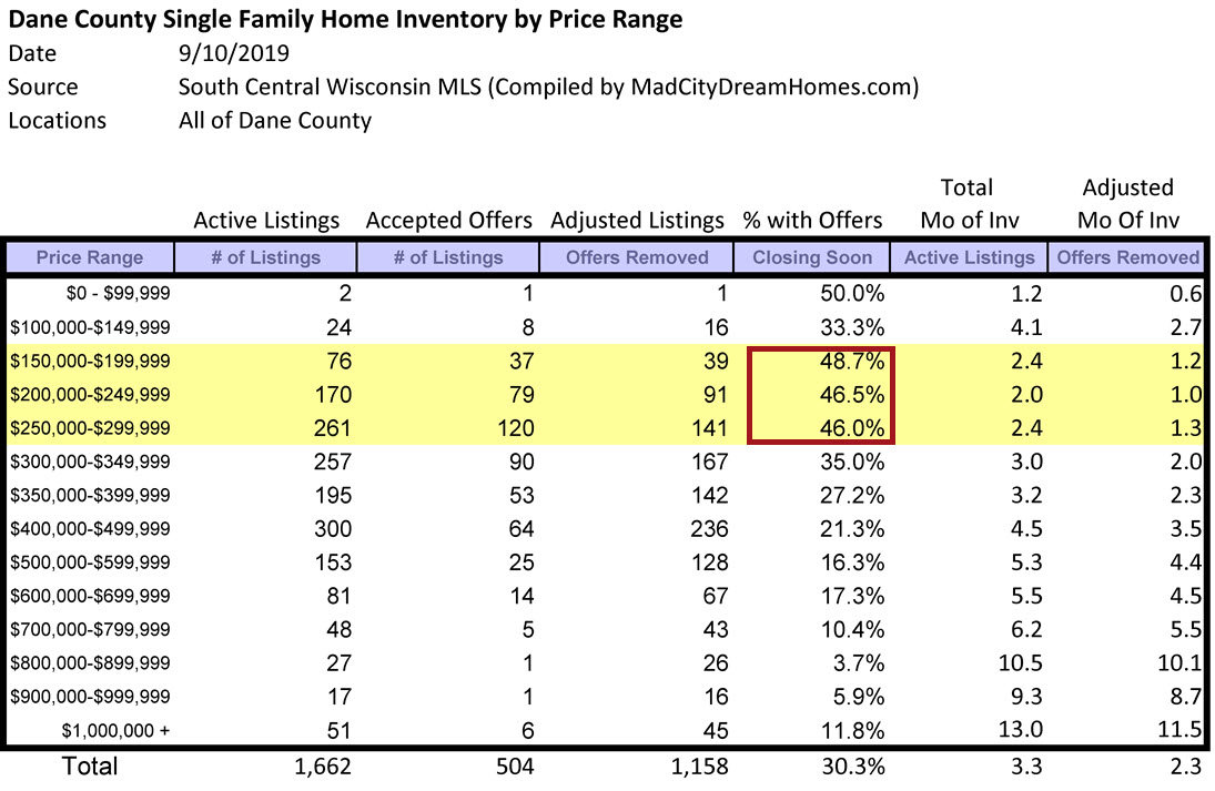 Dane County single family inventory september 2019